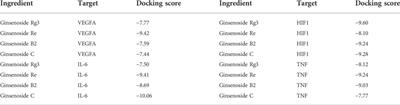 Investigation of the pharmacological effect and mechanism of mountain-cultivated ginseng and garden ginseng in cardiovascular diseases based on network pharmacology and zebrafish experiments